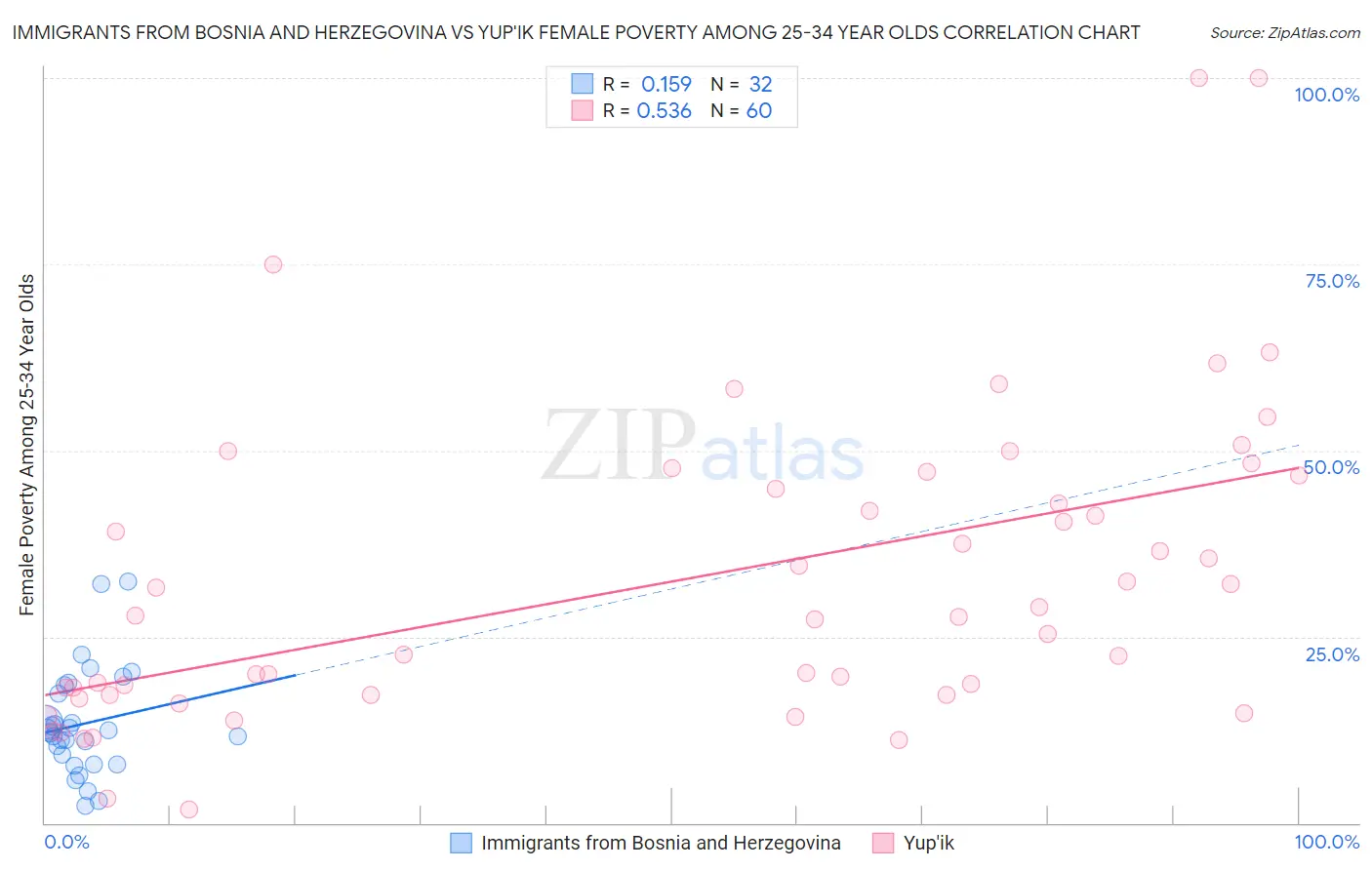 Immigrants from Bosnia and Herzegovina vs Yup'ik Female Poverty Among 25-34 Year Olds