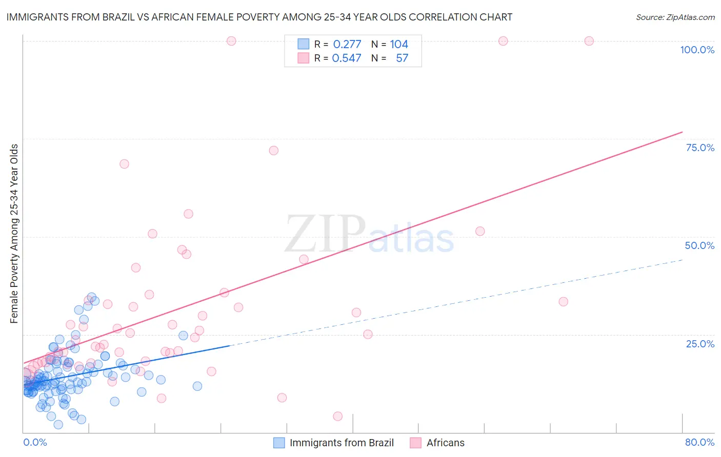 Immigrants from Brazil vs African Female Poverty Among 25-34 Year Olds