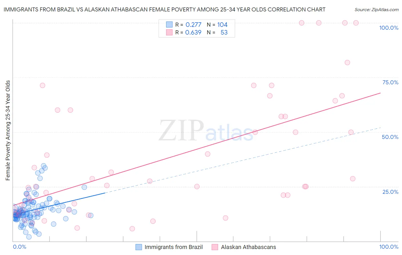 Immigrants from Brazil vs Alaskan Athabascan Female Poverty Among 25-34 Year Olds