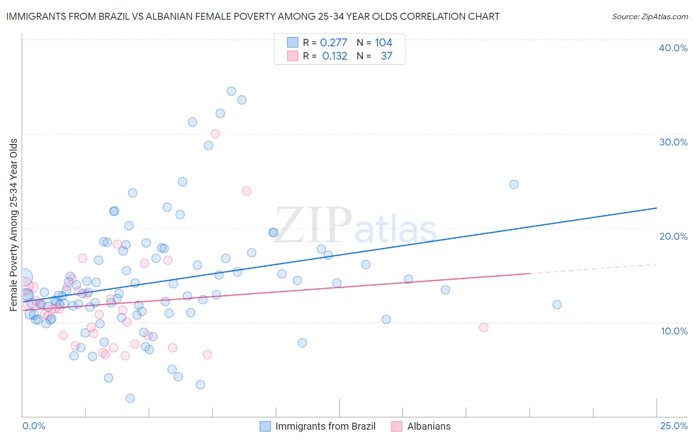 Immigrants from Brazil vs Albanian Female Poverty Among 25-34 Year Olds