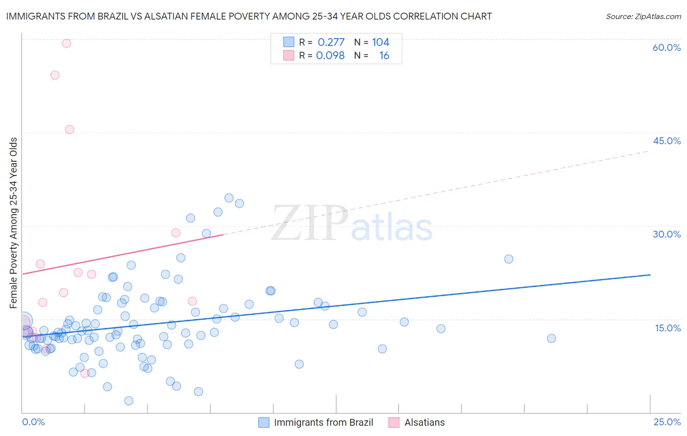 Immigrants from Brazil vs Alsatian Female Poverty Among 25-34 Year Olds