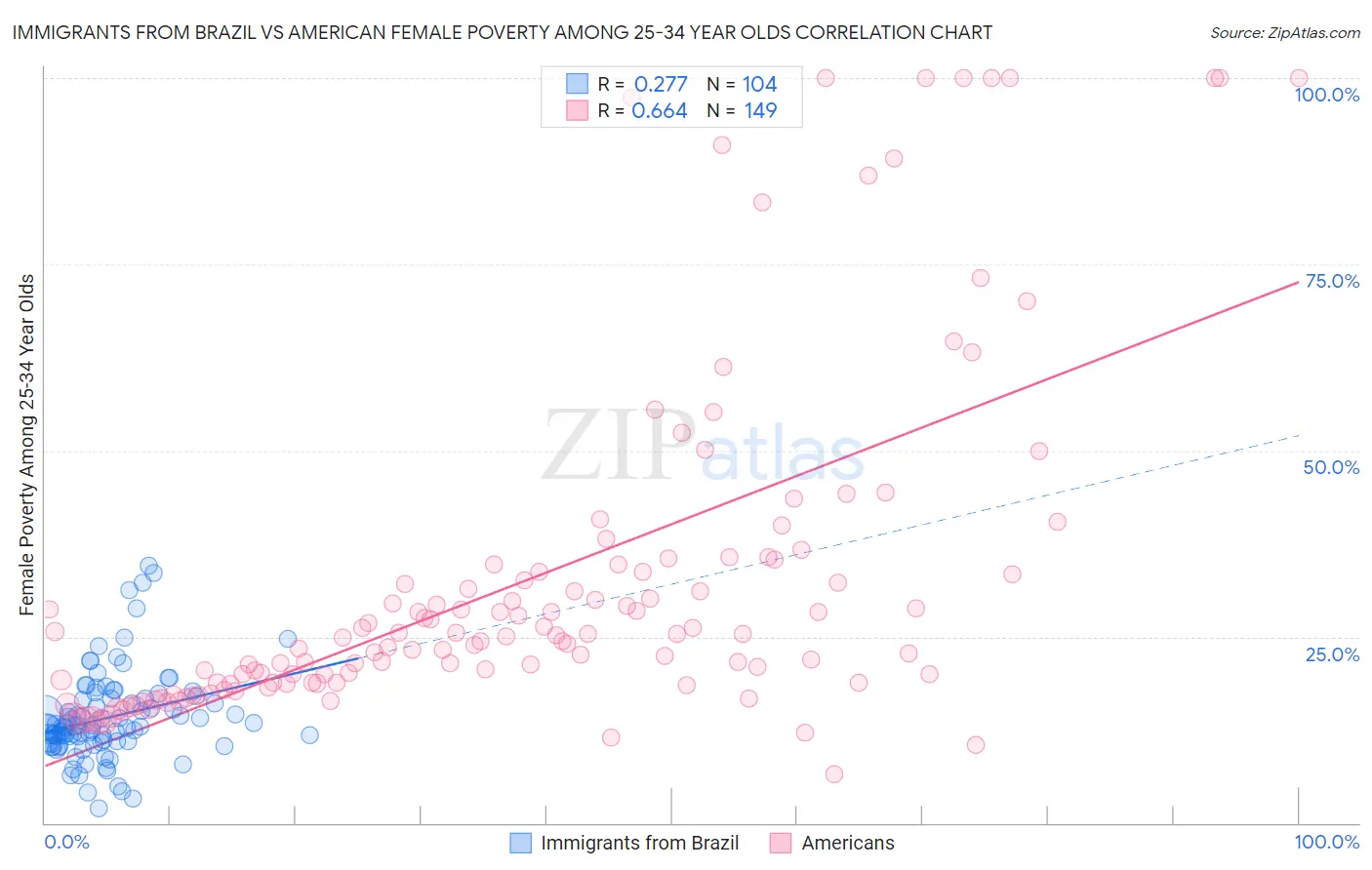 Immigrants from Brazil vs American Female Poverty Among 25-34 Year Olds