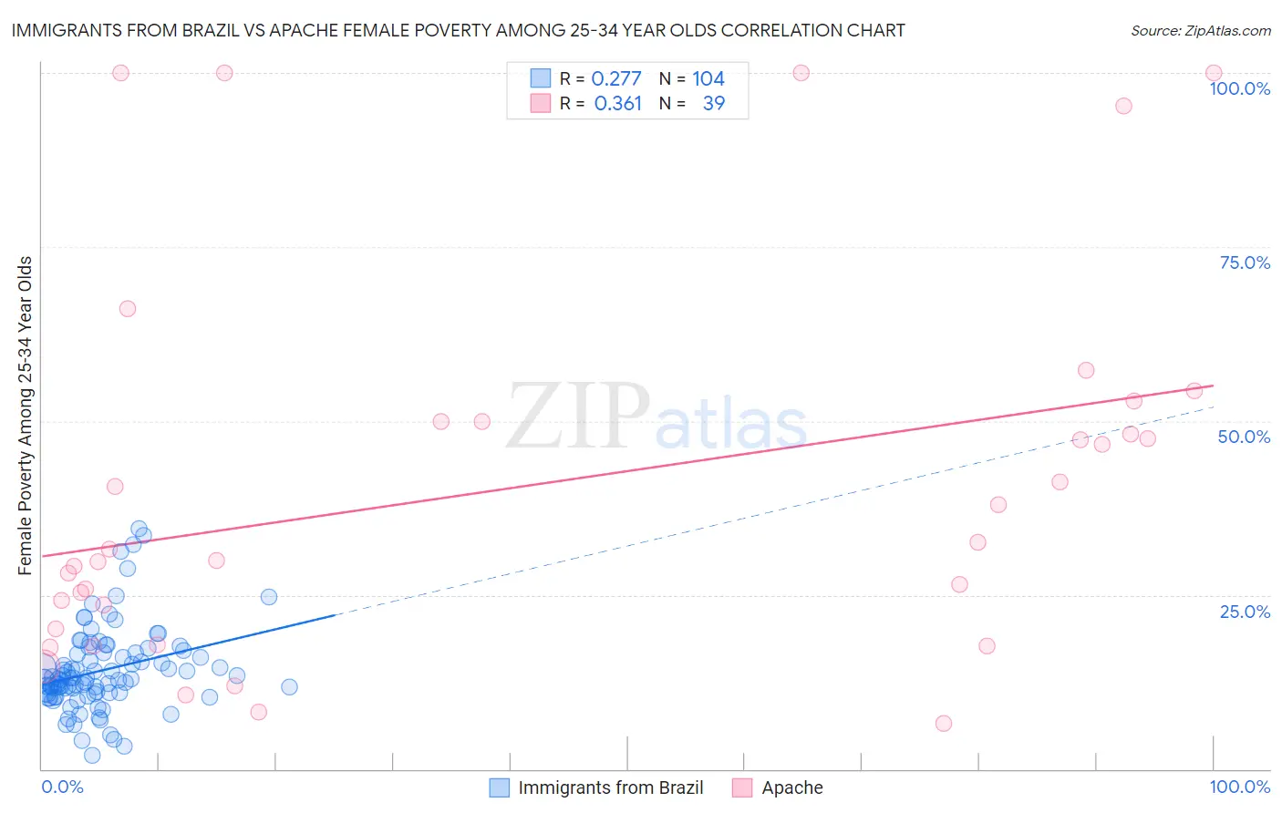Immigrants from Brazil vs Apache Female Poverty Among 25-34 Year Olds