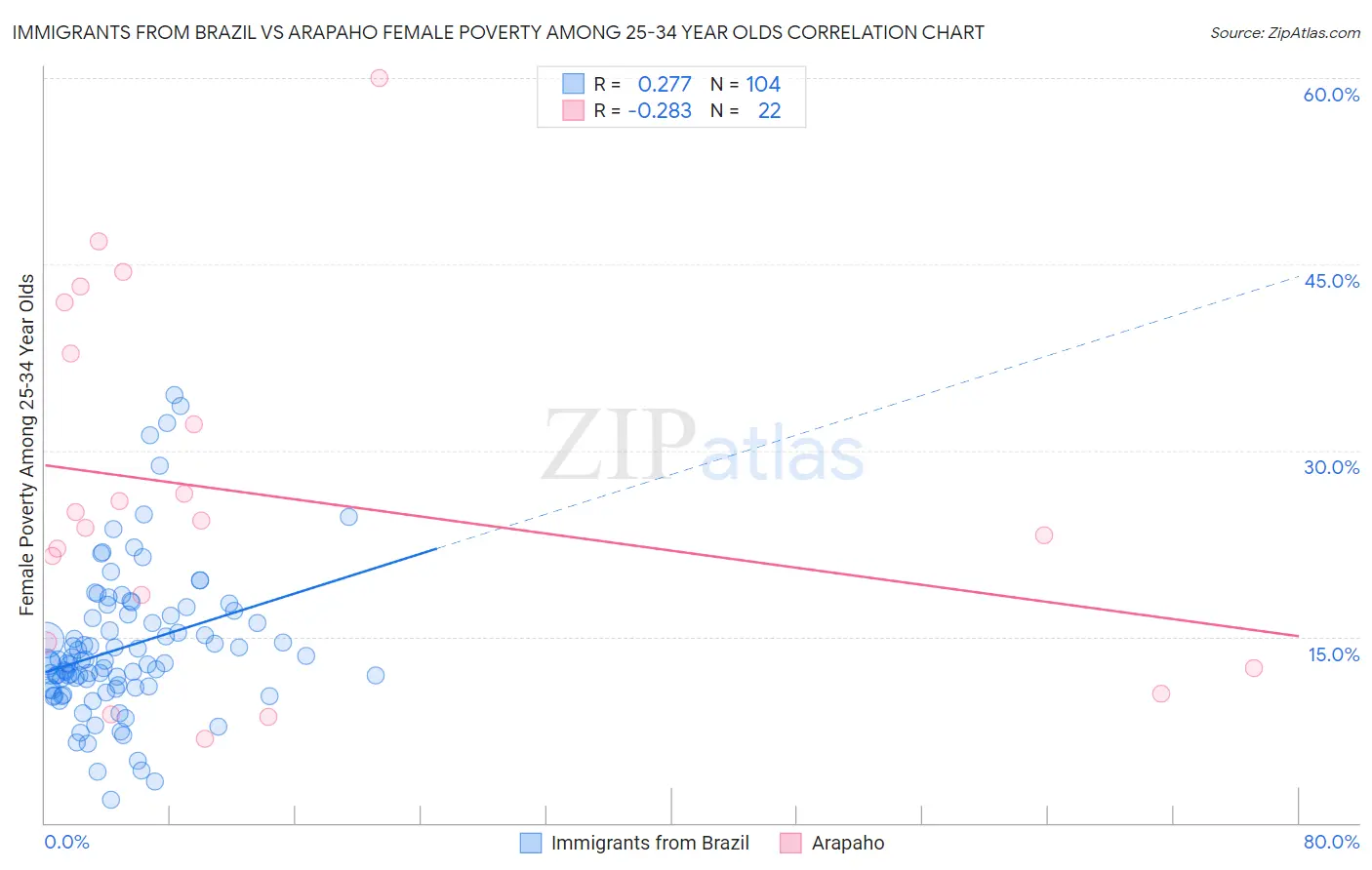 Immigrants from Brazil vs Arapaho Female Poverty Among 25-34 Year Olds