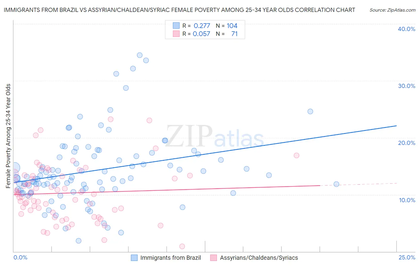 Immigrants from Brazil vs Assyrian/Chaldean/Syriac Female Poverty Among 25-34 Year Olds