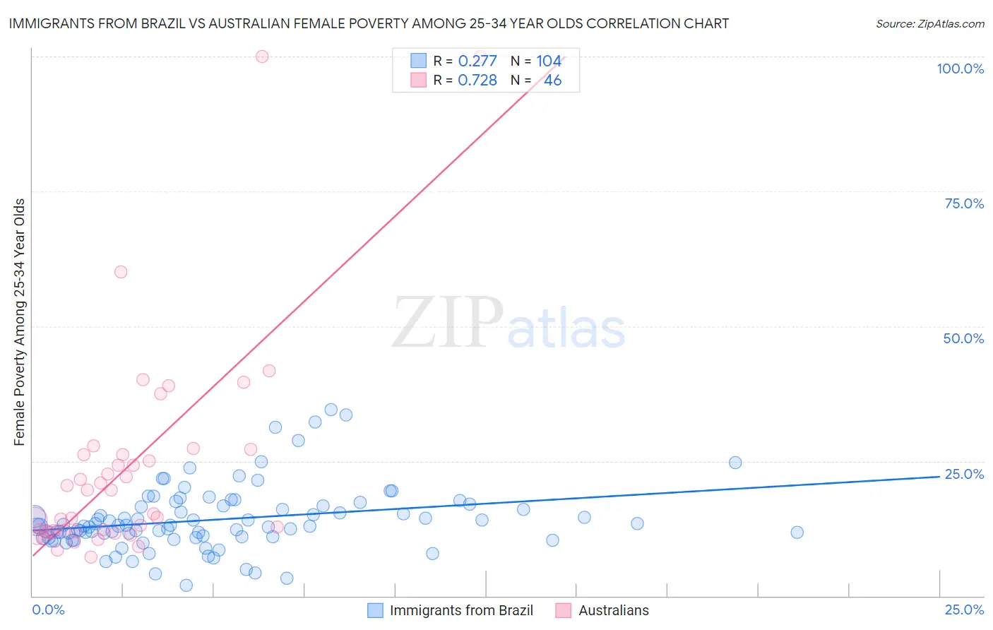 Immigrants from Brazil vs Australian Female Poverty Among 25-34 Year Olds