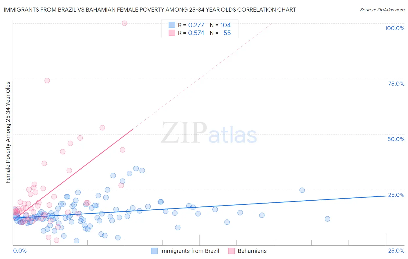 Immigrants from Brazil vs Bahamian Female Poverty Among 25-34 Year Olds