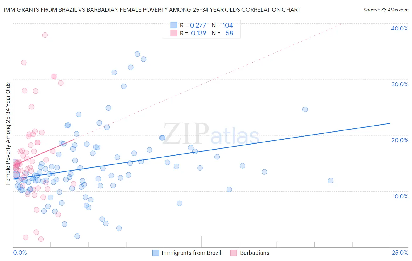 Immigrants from Brazil vs Barbadian Female Poverty Among 25-34 Year Olds