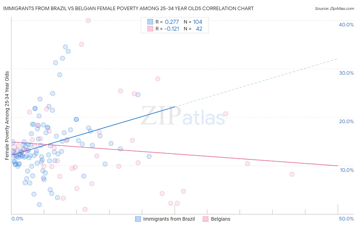 Immigrants from Brazil vs Belgian Female Poverty Among 25-34 Year Olds