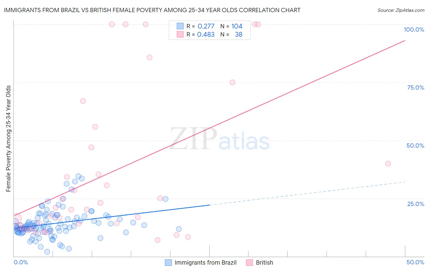 Immigrants from Brazil vs British Female Poverty Among 25-34 Year Olds