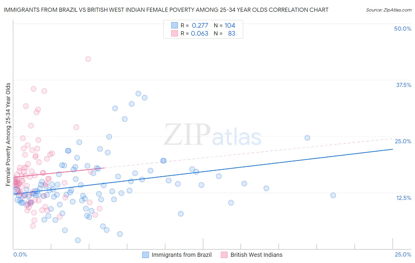 Immigrants from Brazil vs British West Indian Female Poverty Among 25-34 Year Olds