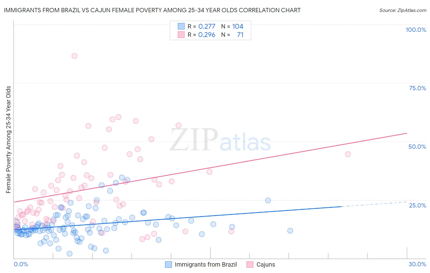 Immigrants from Brazil vs Cajun Female Poverty Among 25-34 Year Olds