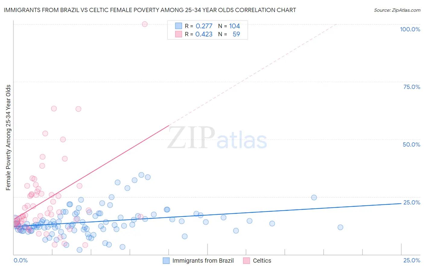 Immigrants from Brazil vs Celtic Female Poverty Among 25-34 Year Olds