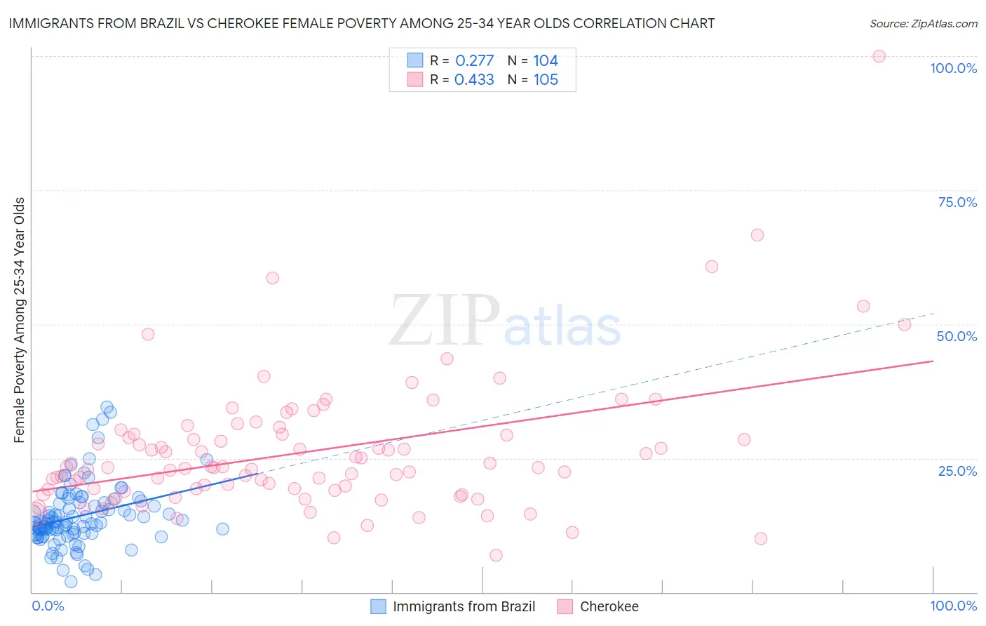 Immigrants from Brazil vs Cherokee Female Poverty Among 25-34 Year Olds