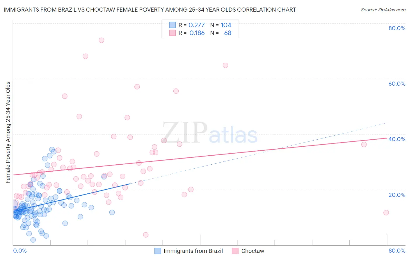 Immigrants from Brazil vs Choctaw Female Poverty Among 25-34 Year Olds