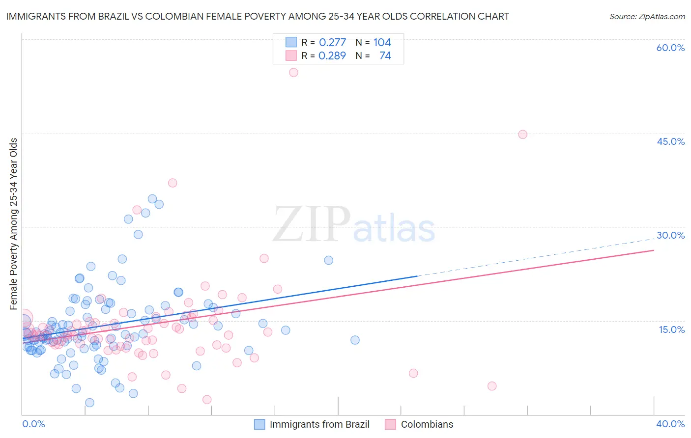 Immigrants from Brazil vs Colombian Female Poverty Among 25-34 Year Olds