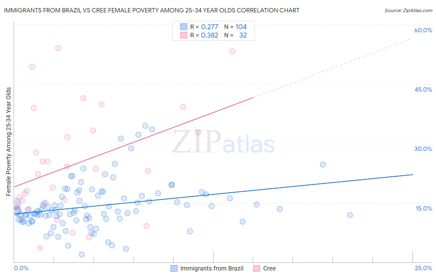 Immigrants from Brazil vs Cree Female Poverty Among 25-34 Year Olds