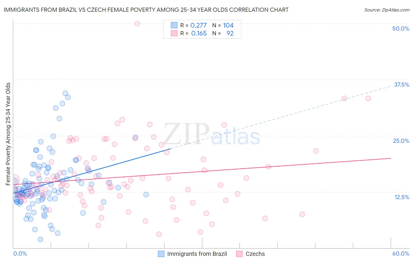 Immigrants from Brazil vs Czech Female Poverty Among 25-34 Year Olds