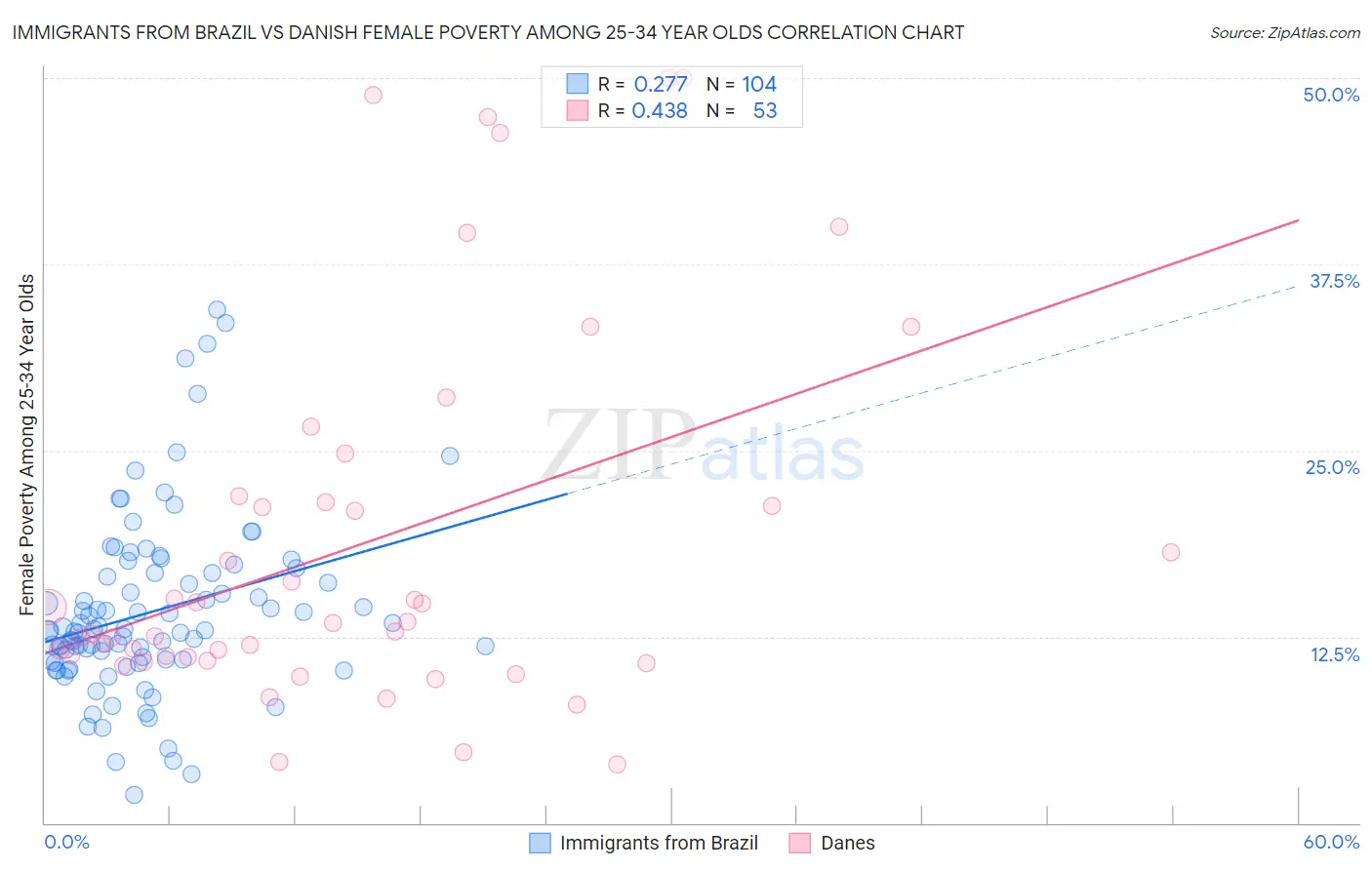 Immigrants from Brazil vs Danish Female Poverty Among 25-34 Year Olds