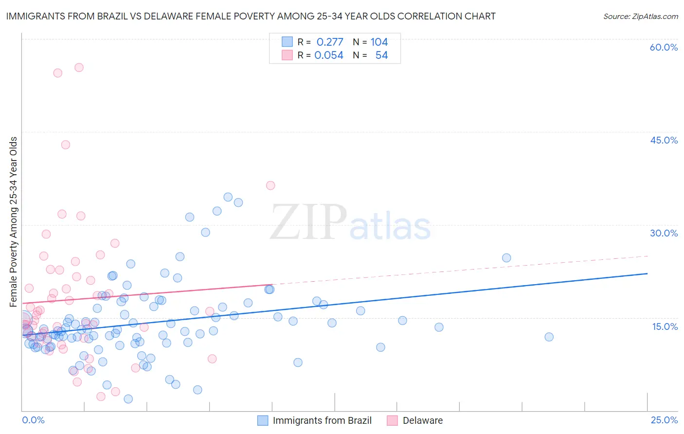 Immigrants from Brazil vs Delaware Female Poverty Among 25-34 Year Olds