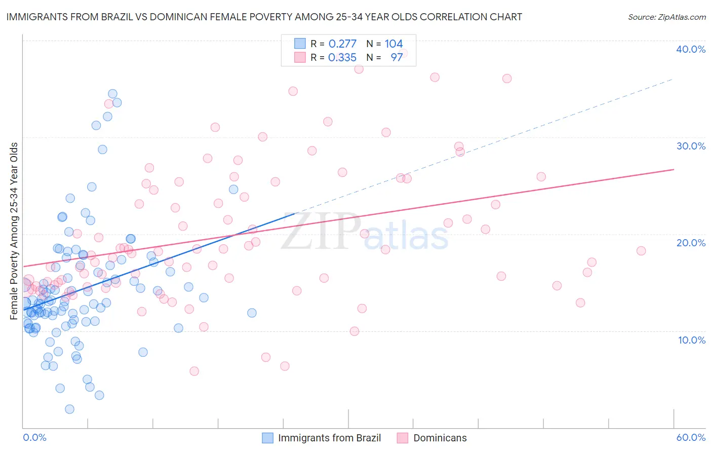 Immigrants from Brazil vs Dominican Female Poverty Among 25-34 Year Olds