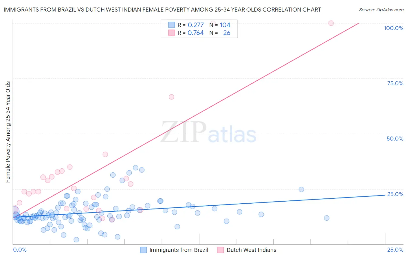 Immigrants from Brazil vs Dutch West Indian Female Poverty Among 25-34 Year Olds