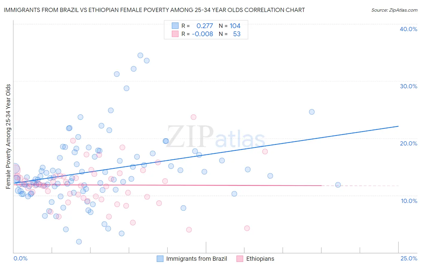 Immigrants from Brazil vs Ethiopian Female Poverty Among 25-34 Year Olds