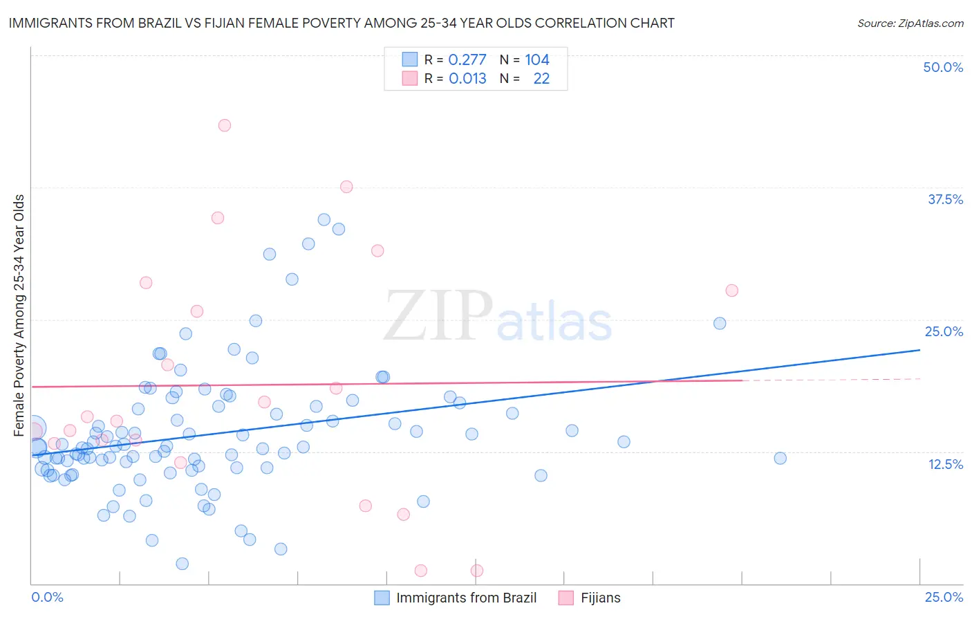 Immigrants from Brazil vs Fijian Female Poverty Among 25-34 Year Olds