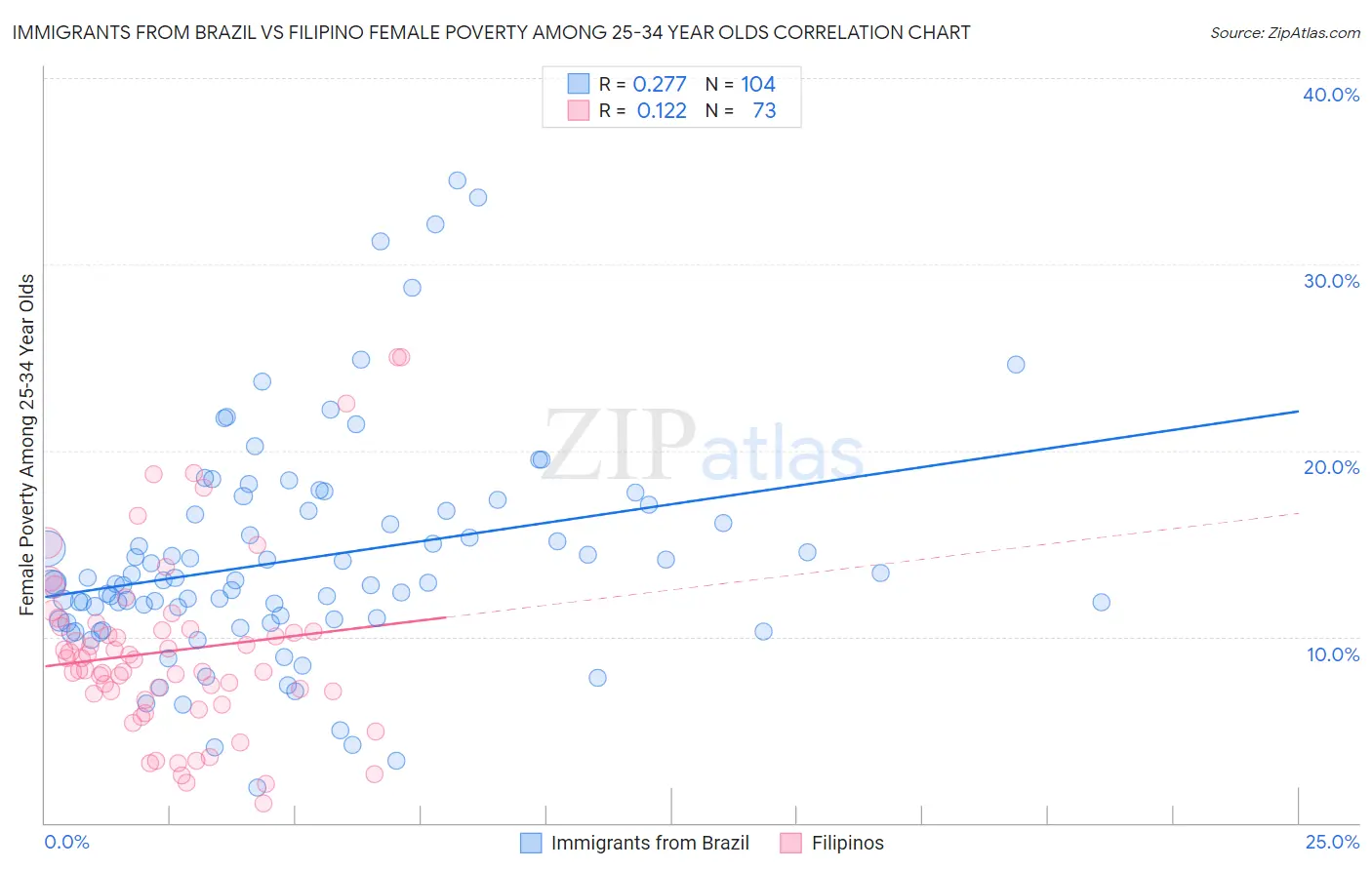 Immigrants from Brazil vs Filipino Female Poverty Among 25-34 Year Olds