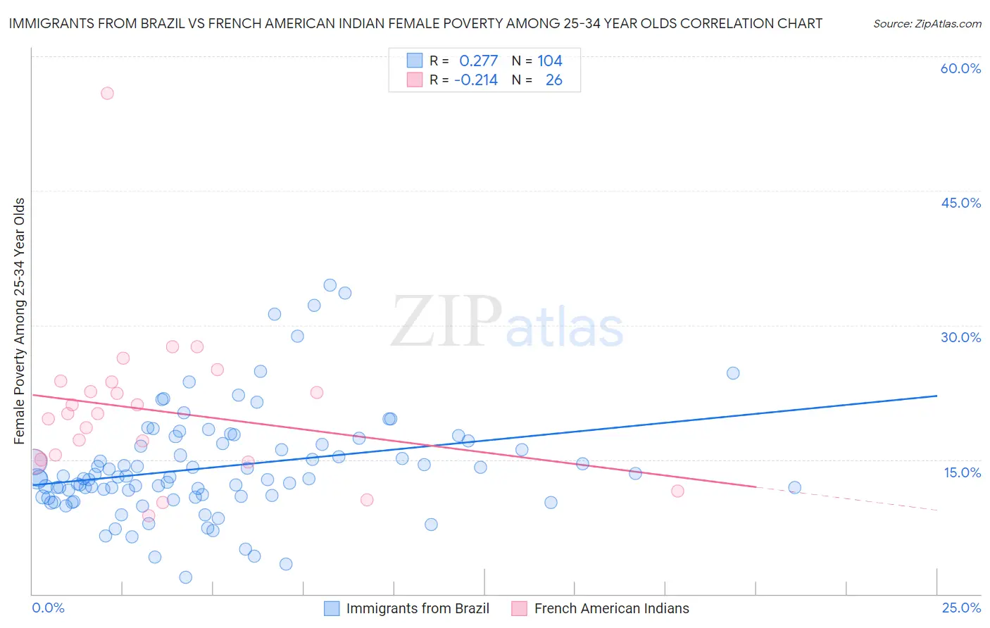 Immigrants from Brazil vs French American Indian Female Poverty Among 25-34 Year Olds