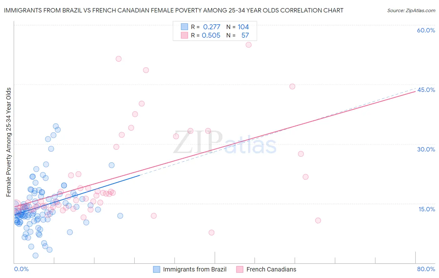 Immigrants from Brazil vs French Canadian Female Poverty Among 25-34 Year Olds