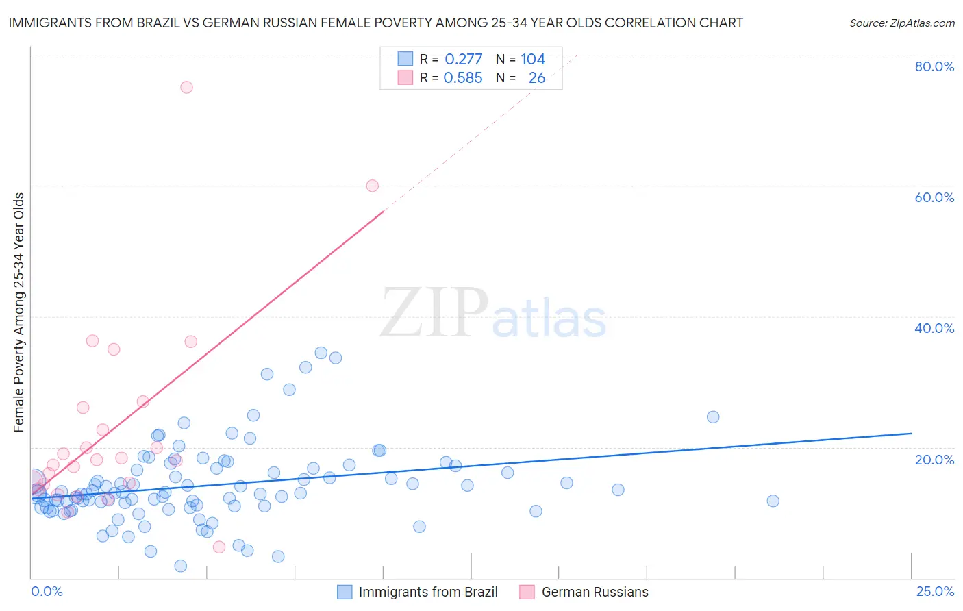 Immigrants from Brazil vs German Russian Female Poverty Among 25-34 Year Olds