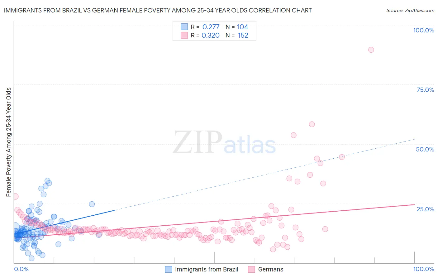 Immigrants from Brazil vs German Female Poverty Among 25-34 Year Olds