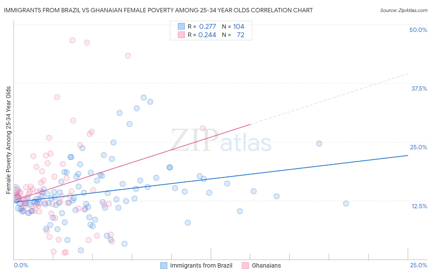 Immigrants from Brazil vs Ghanaian Female Poverty Among 25-34 Year Olds