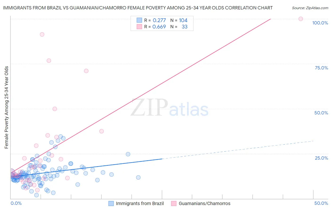Immigrants from Brazil vs Guamanian/Chamorro Female Poverty Among 25-34 Year Olds