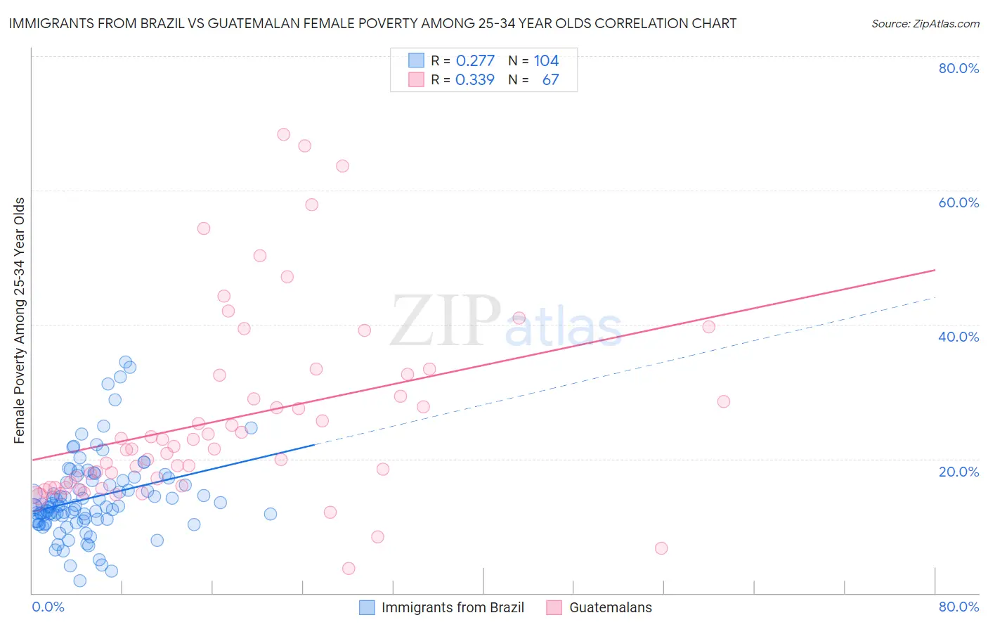 Immigrants from Brazil vs Guatemalan Female Poverty Among 25-34 Year Olds