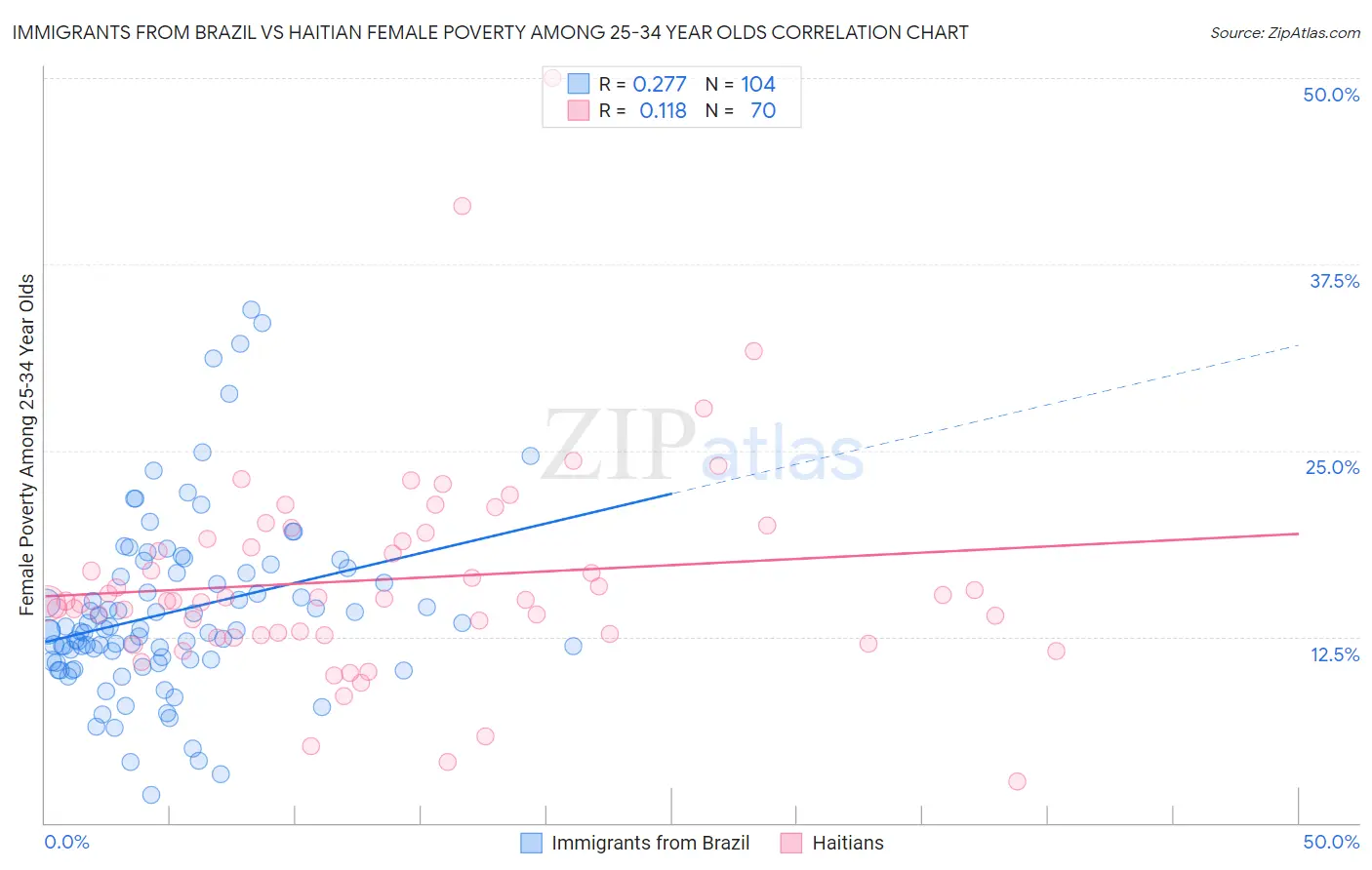 Immigrants from Brazil vs Haitian Female Poverty Among 25-34 Year Olds