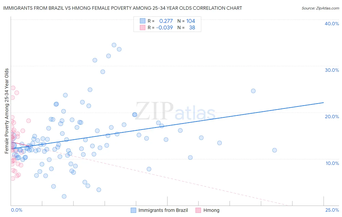 Immigrants from Brazil vs Hmong Female Poverty Among 25-34 Year Olds
