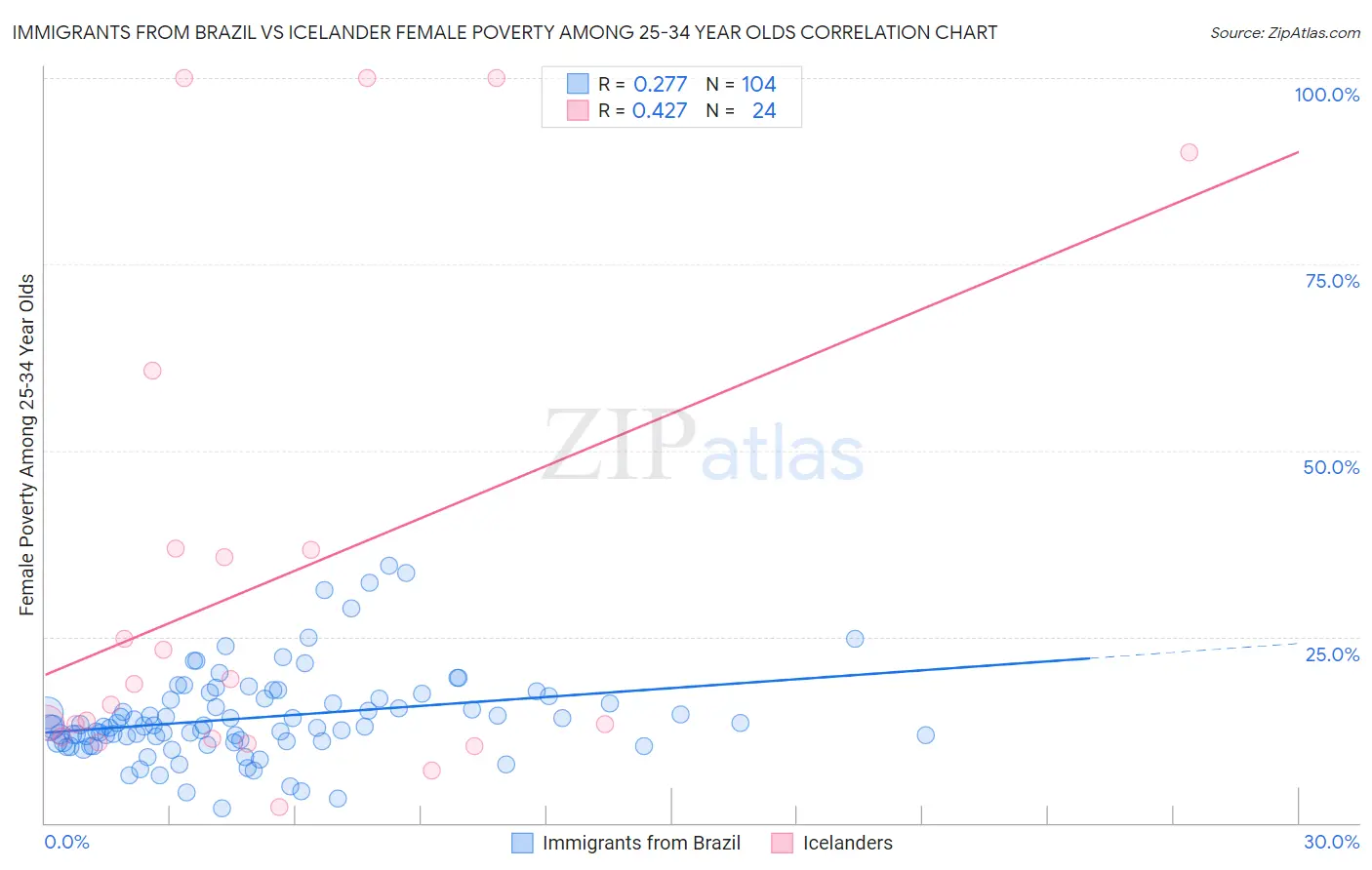 Immigrants from Brazil vs Icelander Female Poverty Among 25-34 Year Olds