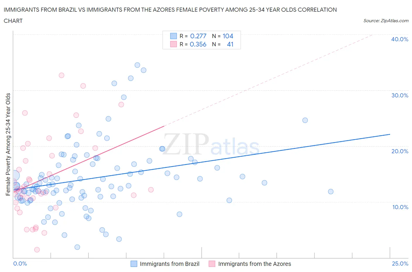 Immigrants from Brazil vs Immigrants from the Azores Female Poverty Among 25-34 Year Olds