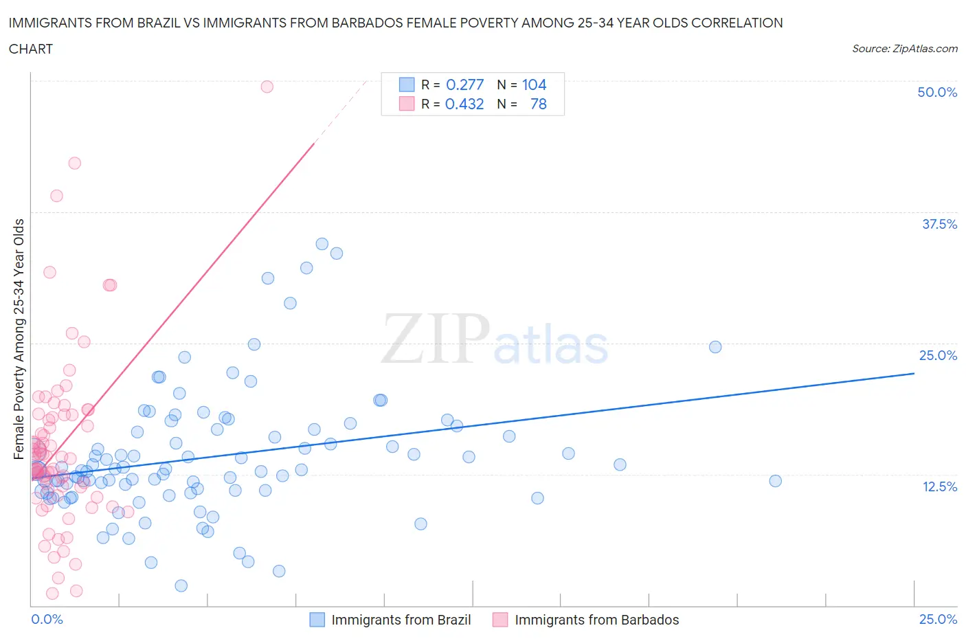 Immigrants from Brazil vs Immigrants from Barbados Female Poverty Among 25-34 Year Olds