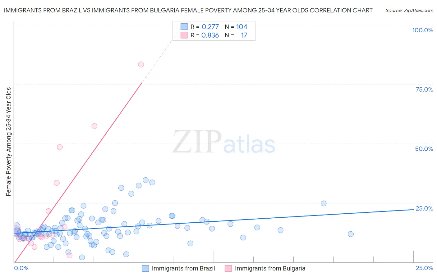 Immigrants from Brazil vs Immigrants from Bulgaria Female Poverty Among 25-34 Year Olds