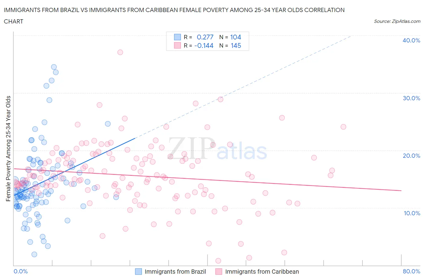 Immigrants from Brazil vs Immigrants from Caribbean Female Poverty Among 25-34 Year Olds