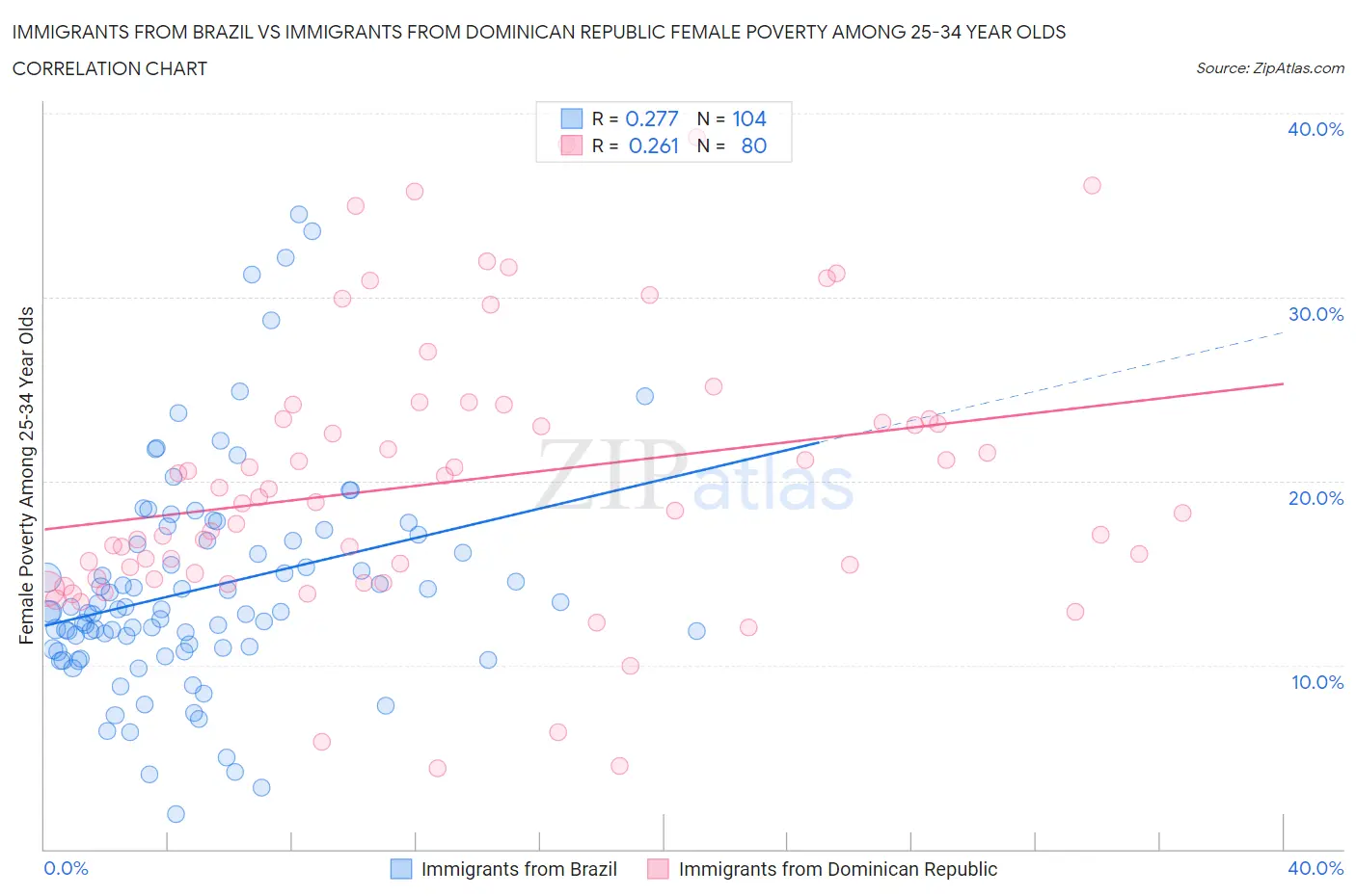 Immigrants from Brazil vs Immigrants from Dominican Republic Female Poverty Among 25-34 Year Olds