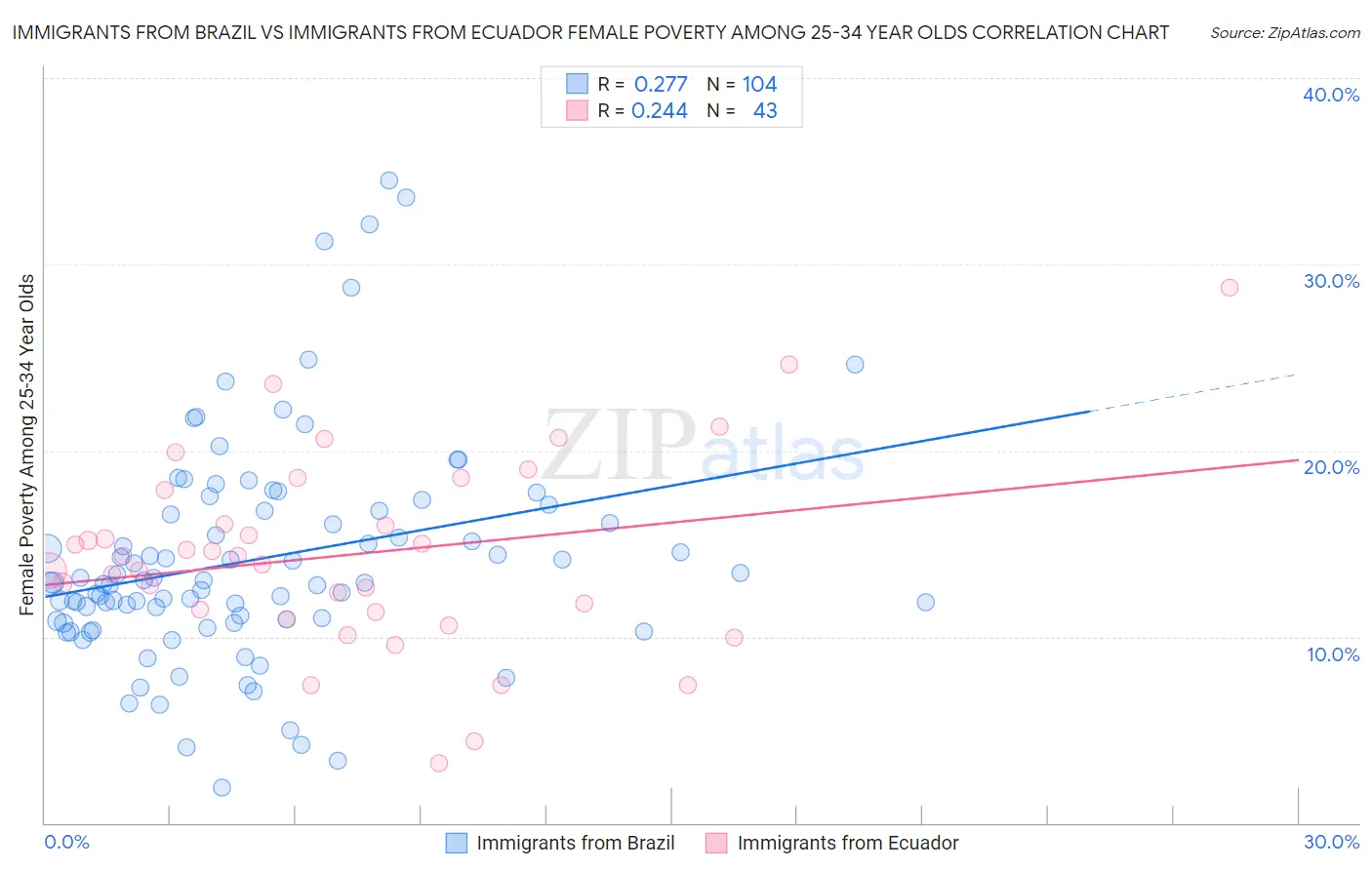 Immigrants from Brazil vs Immigrants from Ecuador Female Poverty Among 25-34 Year Olds