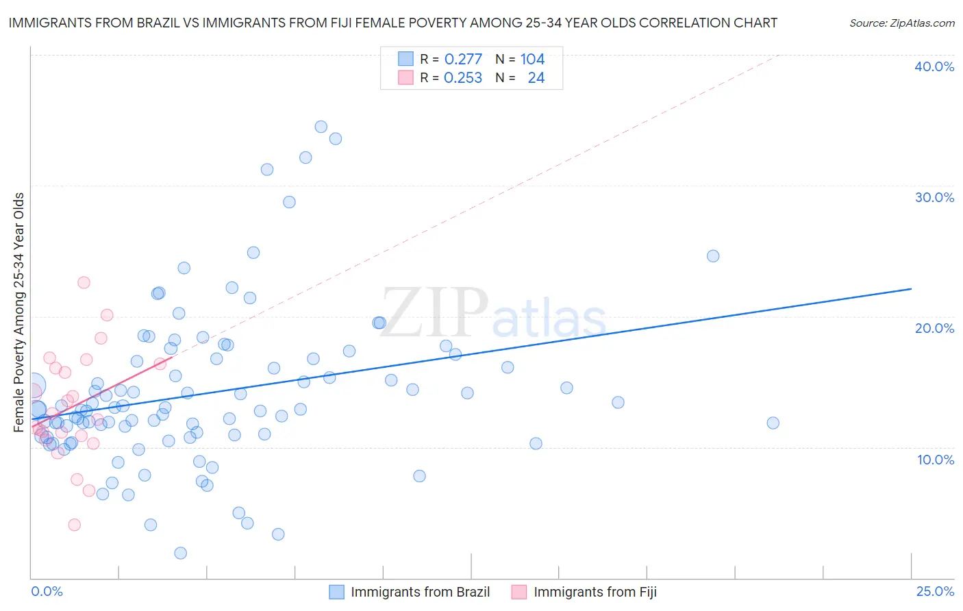 Immigrants from Brazil vs Immigrants from Fiji Female Poverty Among 25-34 Year Olds