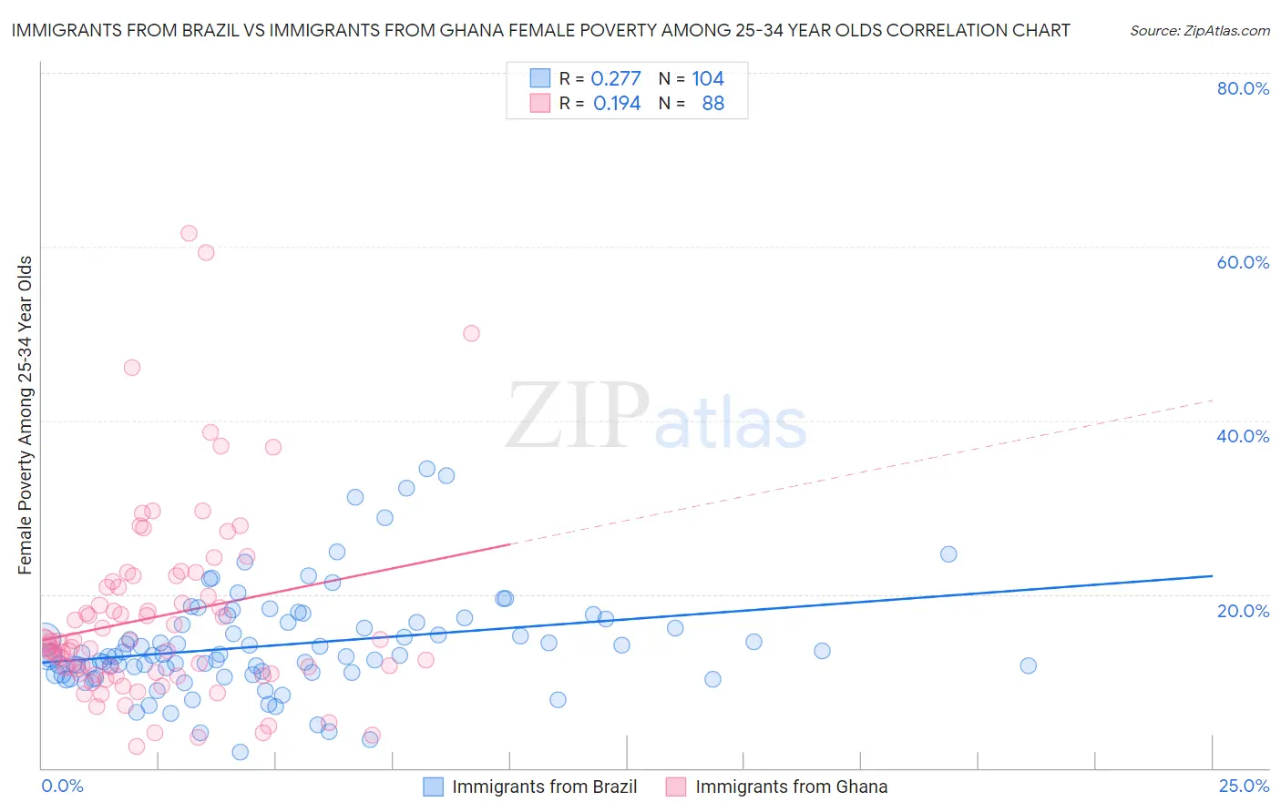 Immigrants from Brazil vs Immigrants from Ghana Female Poverty Among 25-34 Year Olds