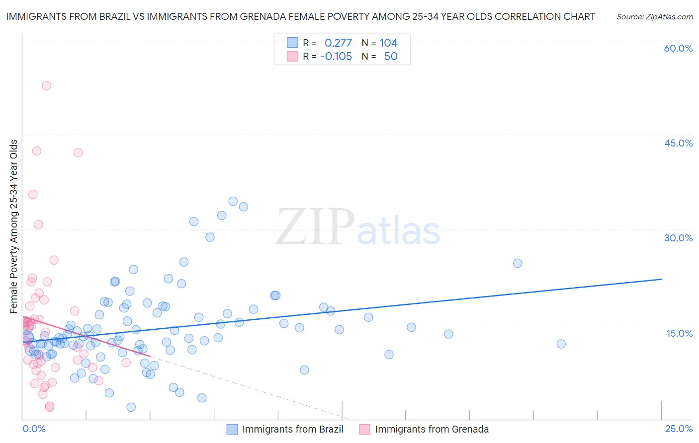 Immigrants from Brazil vs Immigrants from Grenada Female Poverty Among 25-34 Year Olds