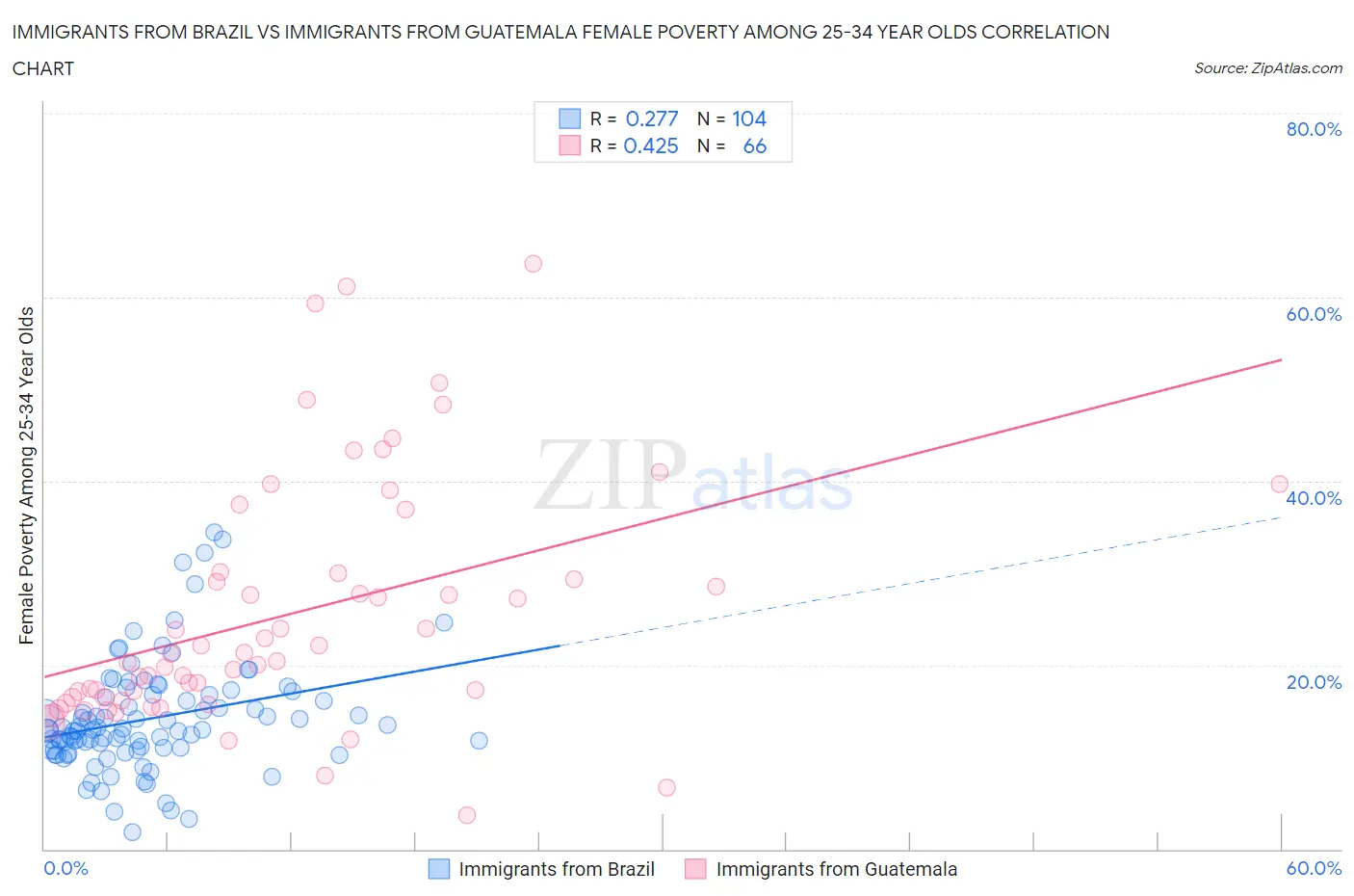 Immigrants from Brazil vs Immigrants from Guatemala Female Poverty Among 25-34 Year Olds