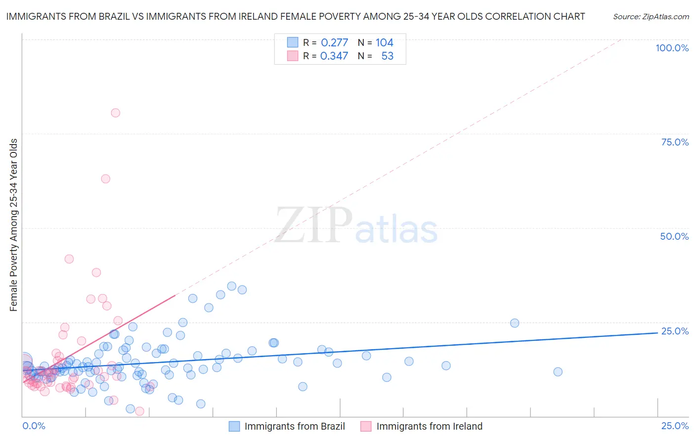 Immigrants from Brazil vs Immigrants from Ireland Female Poverty Among 25-34 Year Olds